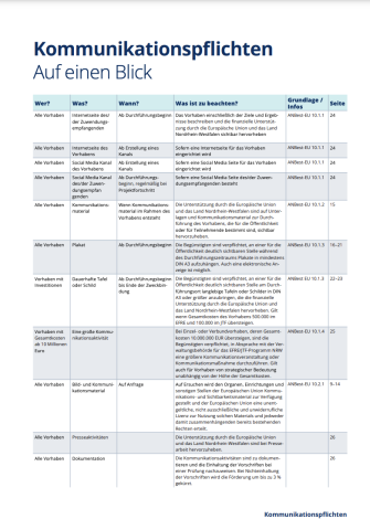 Dokumententext zu den Kommunikationspflichten im EFRE/JTF-Programm NRW.
